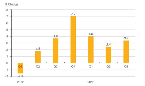 Chart: Growth of Hong Kong exports by quarter