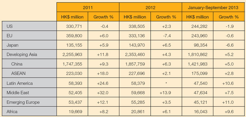 Table: Hong Kong total exports by main destination