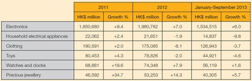 Table: Hong Kong total exports by selected industry sector