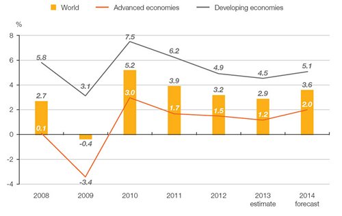 Chart: Output growth of advanced economies vs developing economies