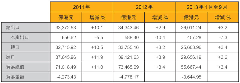 表:香港对外贸易概况