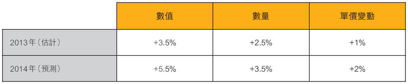 表:香港出口增長預測