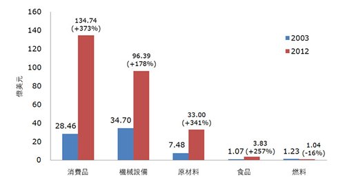 图:中国对法国出口的转变