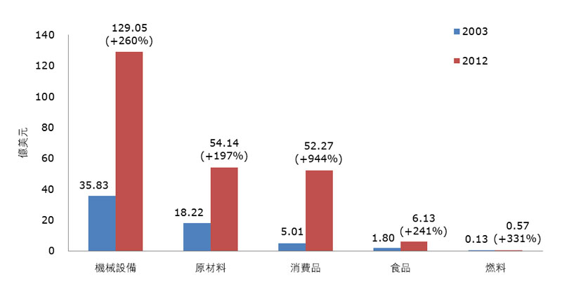 圖:中國從法國進口的轉變