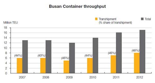 Chart: Busan container throughput