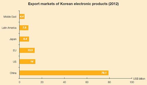 Chart: Export markets of Korean electronic products (2012)