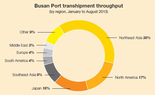 Chart: Busan Port transhipment throughput
