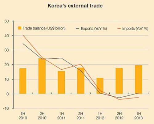 Chart: Korea’s external trade