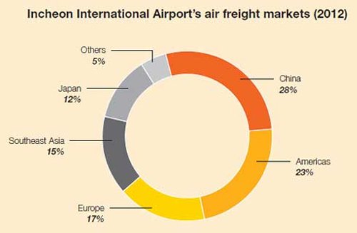Chart: Incheon International Airport’s air freight markets (2012)