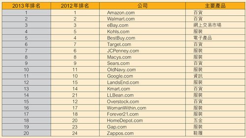 表:美国二十家最受欢迎的网上零售商