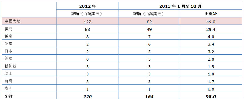 表:香港葡萄酒主要出口市場
