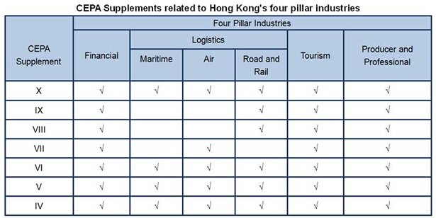 Table: CEPA Supplements related to Hong Kong’s four pillar industries