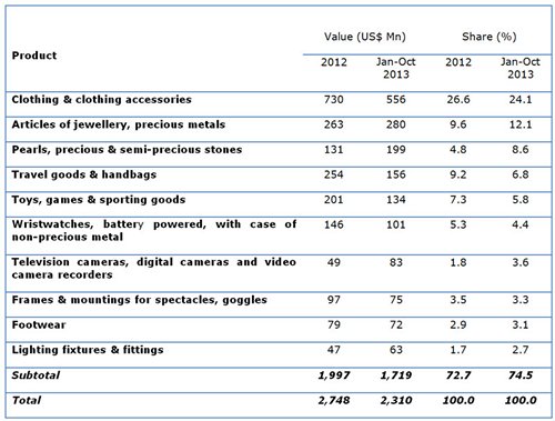 Table: Hong Kong major consumer goods exports to France