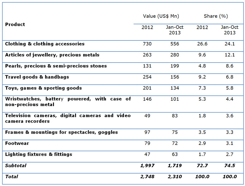 Table: Hong Kong major consumer goods exports to France