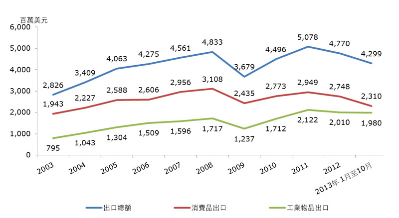 图:香港对法国出口的转变