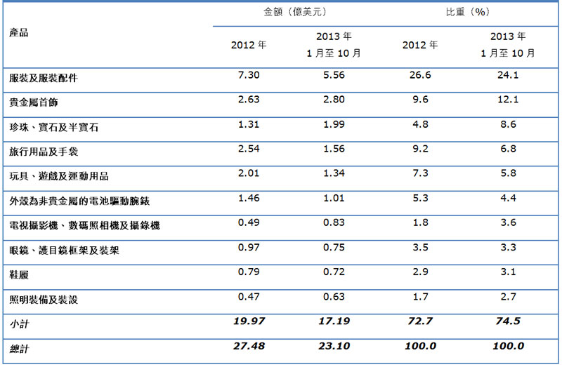 表:香港對法國出口的主要消費品