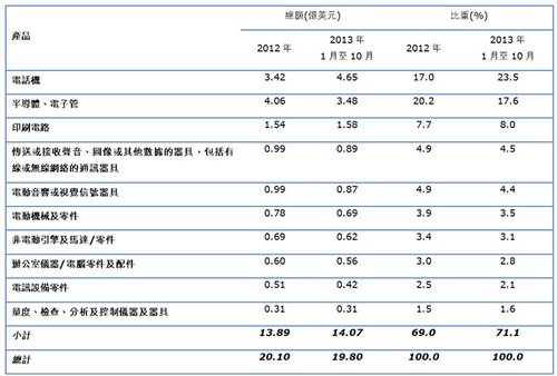 表:香港对法国出口的主要工业物品