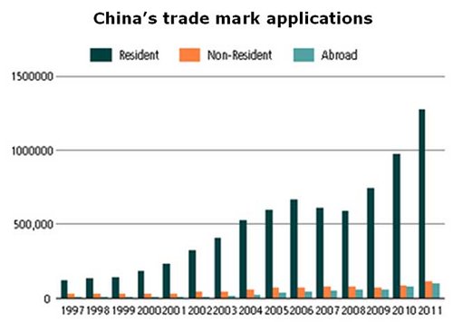 Chart: China’s trade mark applications