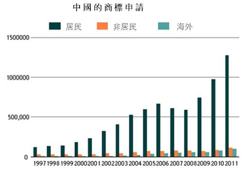 图: 中国的商标申请