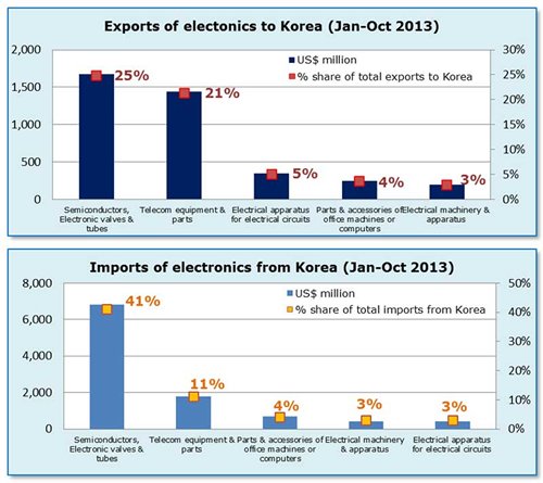 Chart: Exports and imports of electronics from Korea