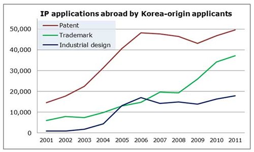 IP applications abroad by Korea-origin applicants