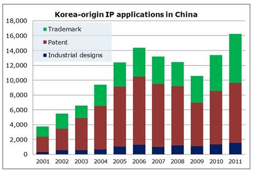 Chart: Korea-origin IP applications in China
