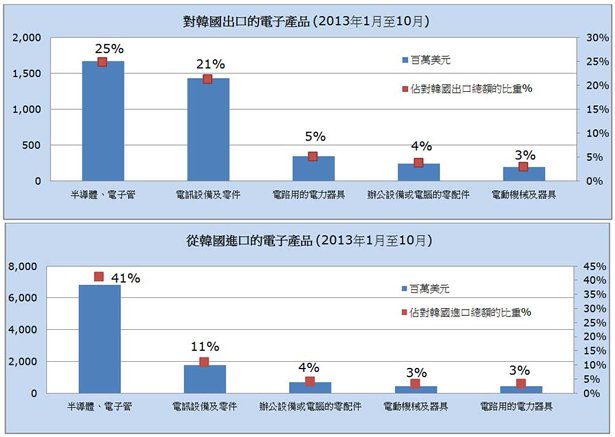圖: 對韓國出口及入口的電子產品