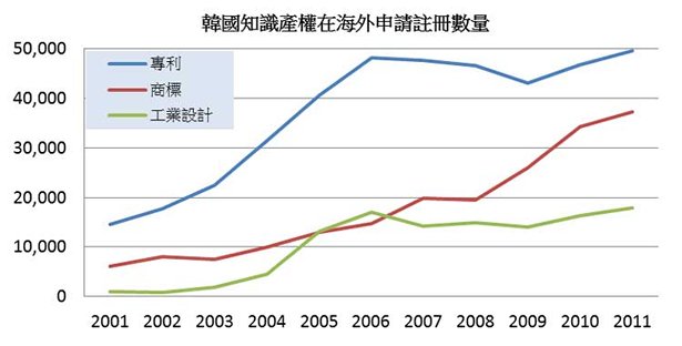 圖: 韓國知識產權在海外申請註冊數量