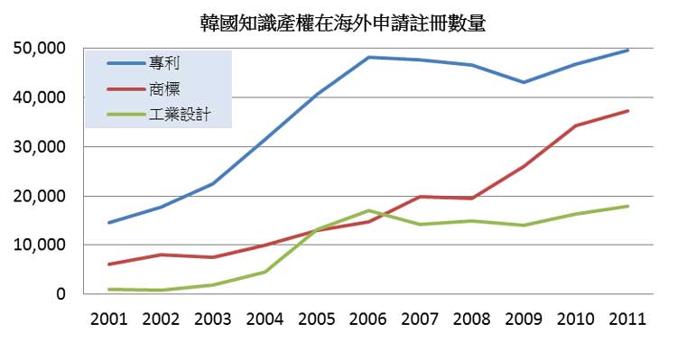 圖: 韓國知識產權在海外申請註冊數量