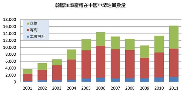 圖: 韓國知識產權在中國申請註冊數量
