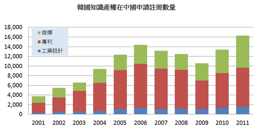 圖: 韓國知識產權在中國申請註冊數量