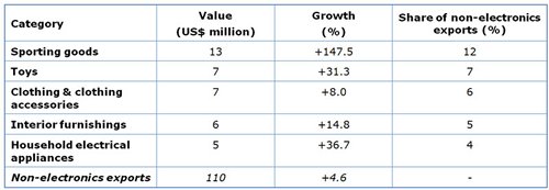 Table: Selected Hong Kong non-electronics exports to Hungary in 2013