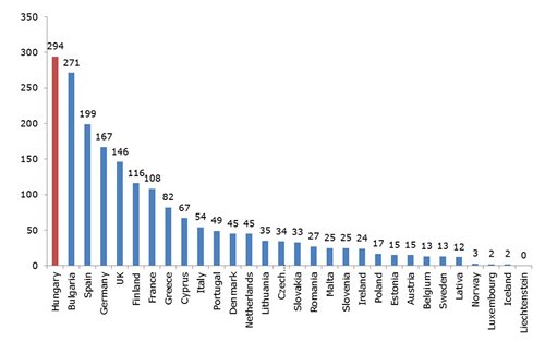 Chart: Number of RAPEX notifications