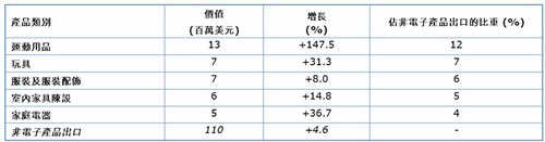 表:2013年香港对匈牙利非电子产品出口选录