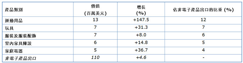 表:2013年香港对匈牙利非电子产品出口选录