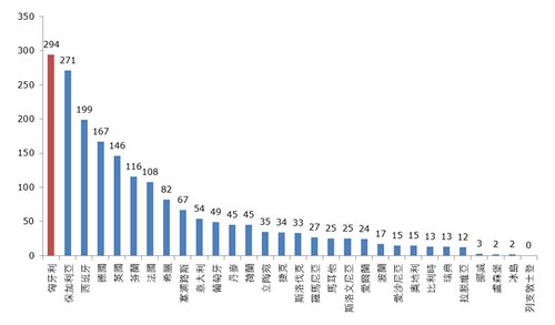 图:2012年欧盟迅速交换资讯系统的通报数目