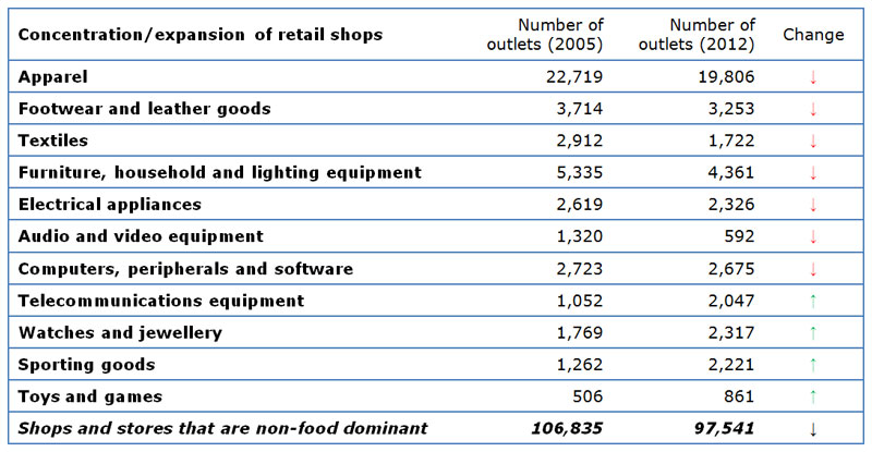 Table: Evolution of Hungary retail landscape