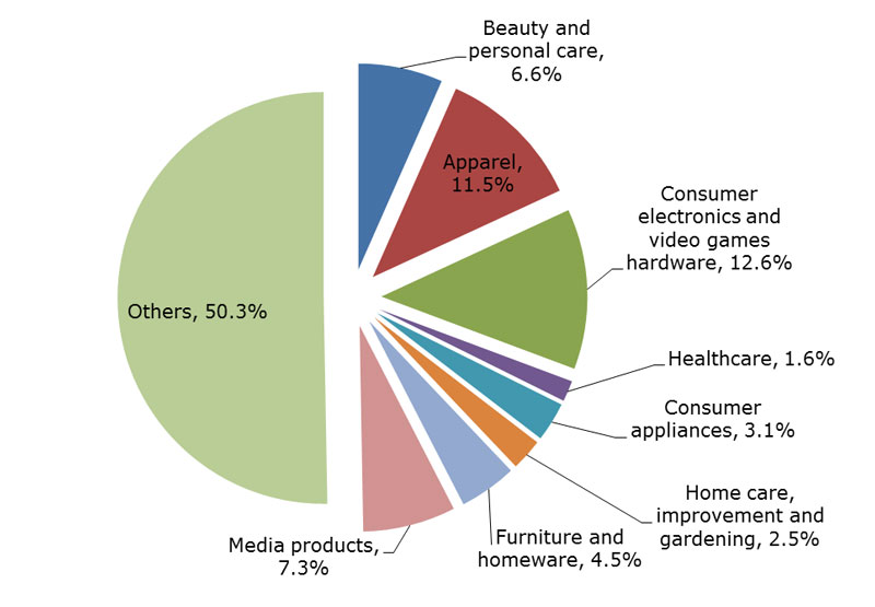 Chart: Online sales by category