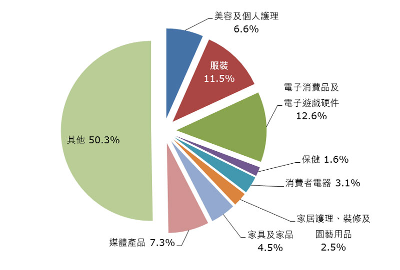 圖:2013年各類產品的網上銷路
