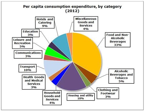 Chart: Per capita comsumption expenditure, by category (2012)