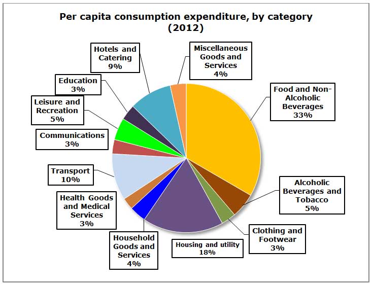 sumption,resumption chart: per capita comsumption expenditure, by category (2012)