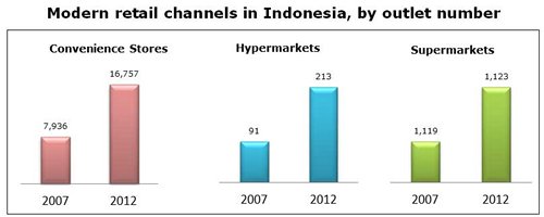 Chart: Modern retail channels in Indonesia, by outlet number