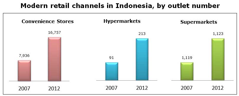 Chart: Modern retail channels in Indonesia, by outlet number