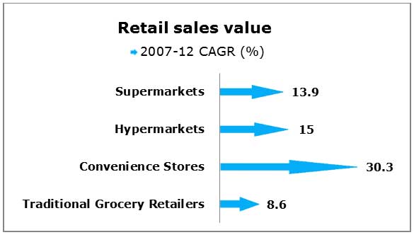 Chart: Retail sales value
