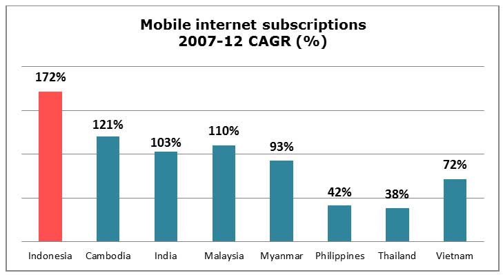 Chart: Mobile internet subscriptions 2007-12 CAGR (%)