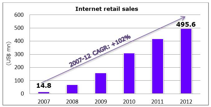 Chart: Internet retail sales