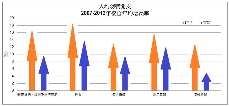 圖: 人均消費開支(2007-2012年複合年均增長率)