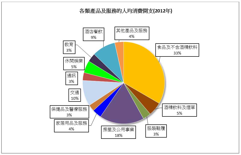 圖: 各類產品及服務的人均消費開支(2012年)