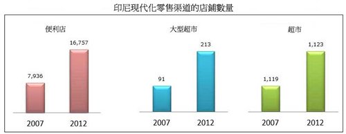 圖: 印尼現代化零售渠道的店鋪數量