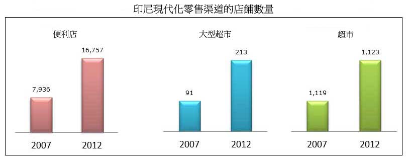 圖: 印尼現代化零售渠道的店鋪數量